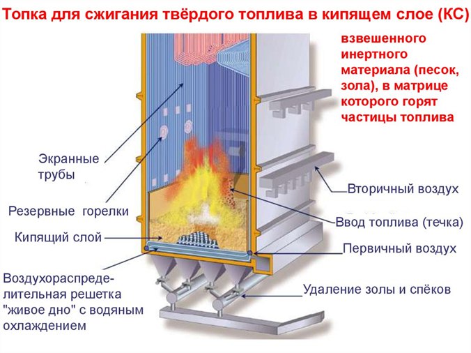 Waste incineration technology in mechanical fluidized bed furnaces